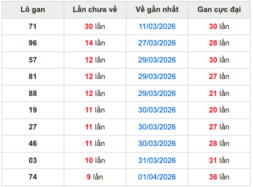 Thống kê lô gan Soi Cầu XSMB 11-4-2026
