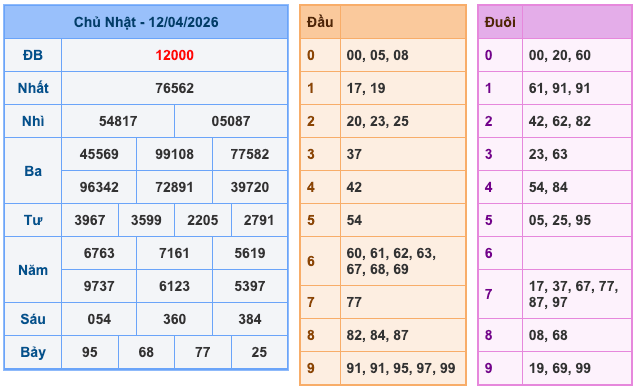 Kết Quả Soi Cầu XSMB 13-4-2026