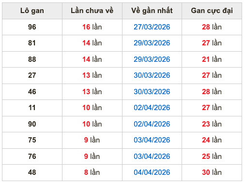 Thống kê lô gan Soi Cầu XSMB 13-4-2026