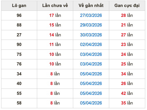 Thống kê lô gan Soi Cầu XSMB 14-4-2026