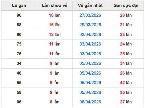 Thống kê lô gan Soi Cầu XSMB 15-4-2026