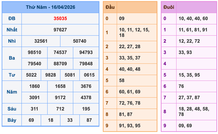 Kết Quả Soi Cầu XSMB 17-4-2026