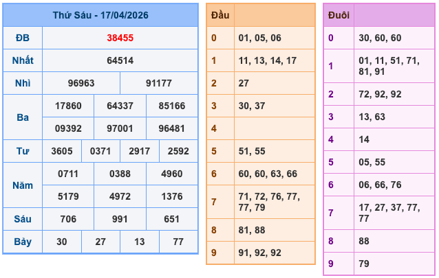 Kết Quả Soi Cầu XSMB 18-4-2026