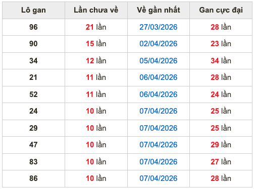 Thống kê lô gan Soi Cầu XSMB 18-4-2026
