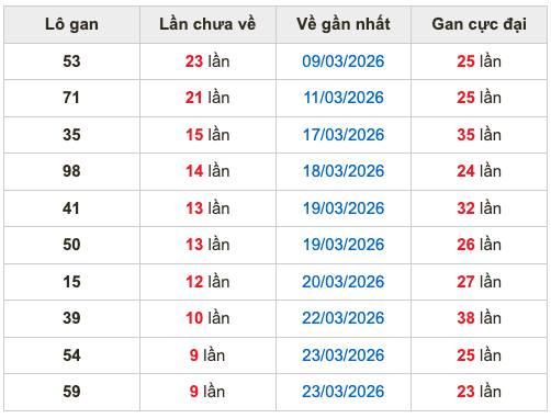 Thống kê lô gan Soi Cầu XSMB 2-4-2026
