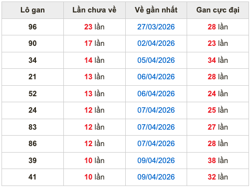 Thống kê lô gan Soi Cầu XSMB 20-4-2026
