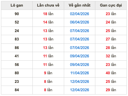 Thống kê lô gan Soi Cầu XSMB 21-4-2026