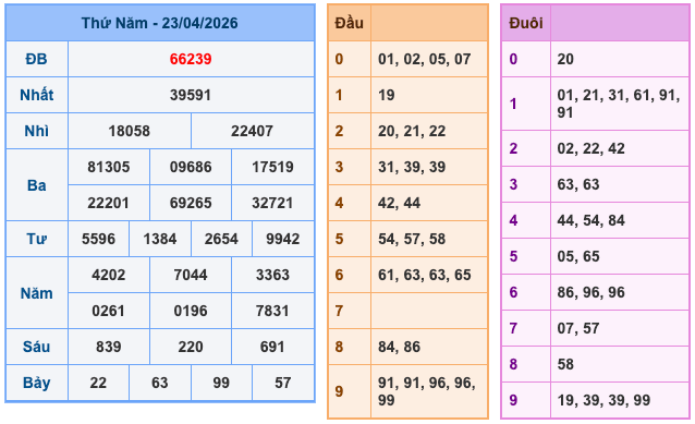 Kết Quả Soi Cầu XSMB 23-4-2026