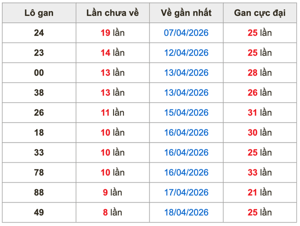 Thống kê lô gan Soi Cầu XSMB 27-4-2026