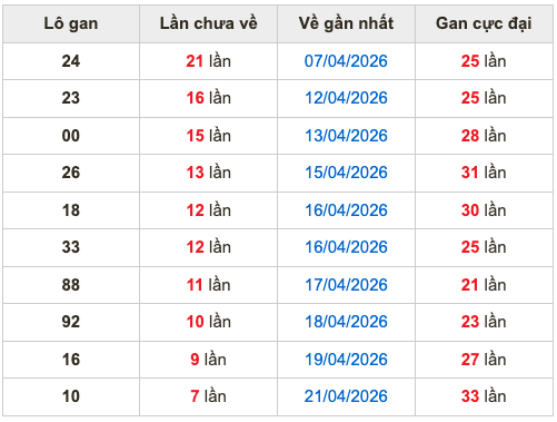 Thống kê lô gan Soi Cầu XSMB 29-4-2026