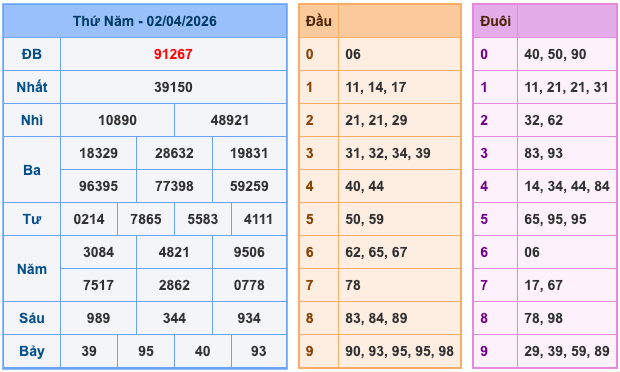 Kết Quả Soi Cầu XSMB 3-4-2026