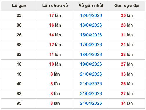 Thống kê lô gan Soi Cầu XSMB 30-4-2026