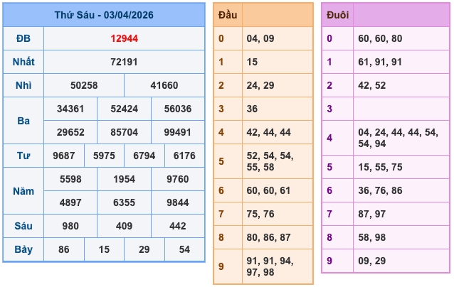Kết Quả Soi Cầu XSMB 4-4-2026