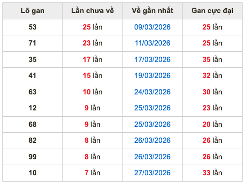 Thống kê lô gan Soi Cầu XSMB 4-4-2026
