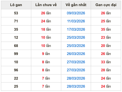 Thống kê lô gan Soi Cầu XSMB 5-4-2026