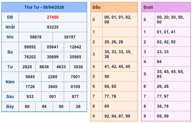Kết Quả Soi Cầu XSMB 9-4-2026
