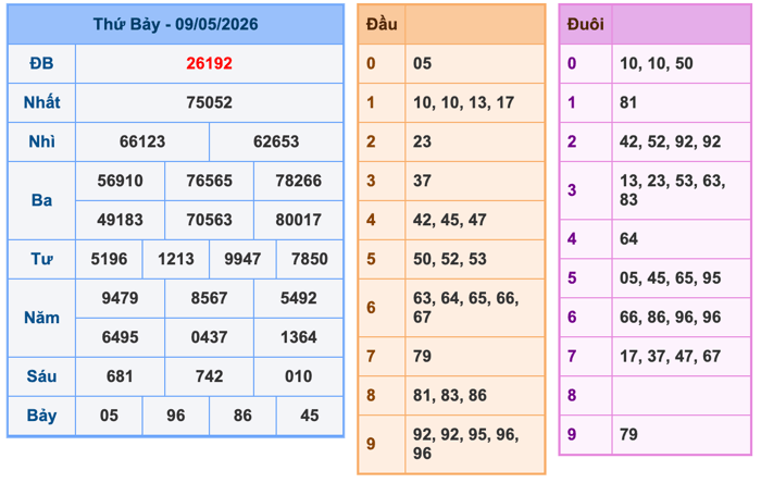 Kết Quả Soi Cầu XSMB 10-5-2026