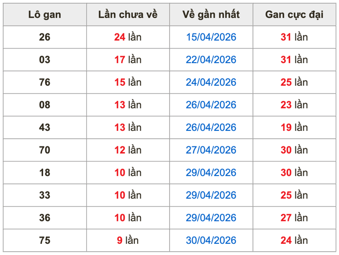 Thống kê lô gan Soi Cầu XSMB 10-5-2026