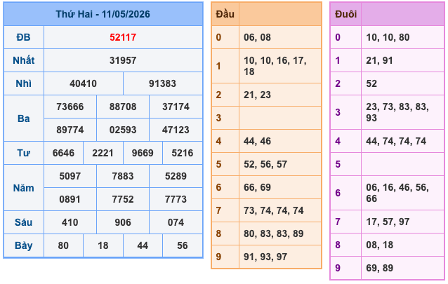 Kết Quả Soi Cầu XSMB 12-5-2026