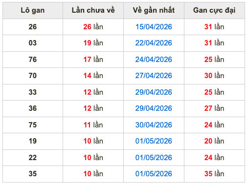 Thống kê lô gan Soi Cầu XSMB 12-5-2026