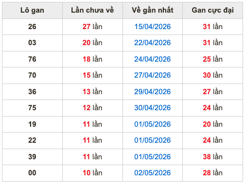 Thống kê lô gan Soi Cầu XSMB 13-5-2026