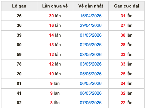 Thống kê lô gan Soi Cầu XSMB 16-5-2026