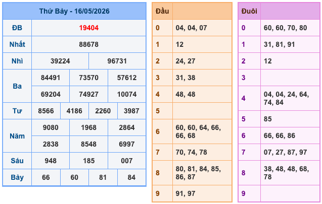 Kết Quả Soi Cầu XSMB 17-5-2026