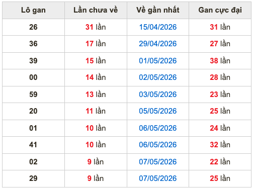 Thống kê lô gan Soi Cầu XSMB 17-5-2026