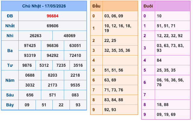 Kết Quả Soi Cầu XSMB 18-5-2026