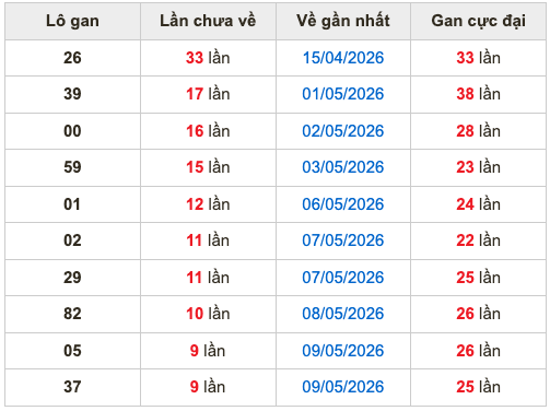 Thống kê lô gan Soi Cầu XSMB 19-5-2026