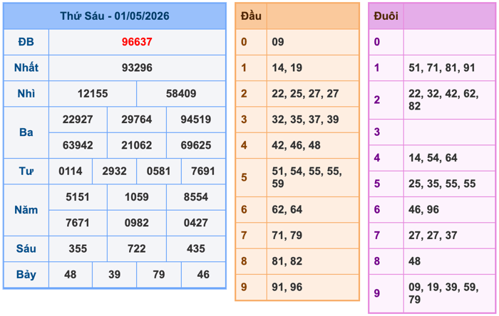 Kết Quả Soi Cầu XSMB 2-5-2026