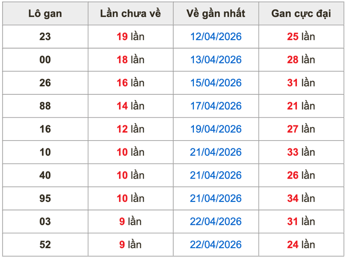Thống kê lô gan Soi Cầu XSMB 2-5-2026