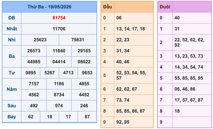 Kết Quả Soi Cầu XSMB 20-5-2026
