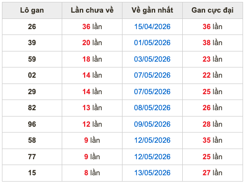 Thống kê lô gan Soi Cầu XSMB 22-5-2026