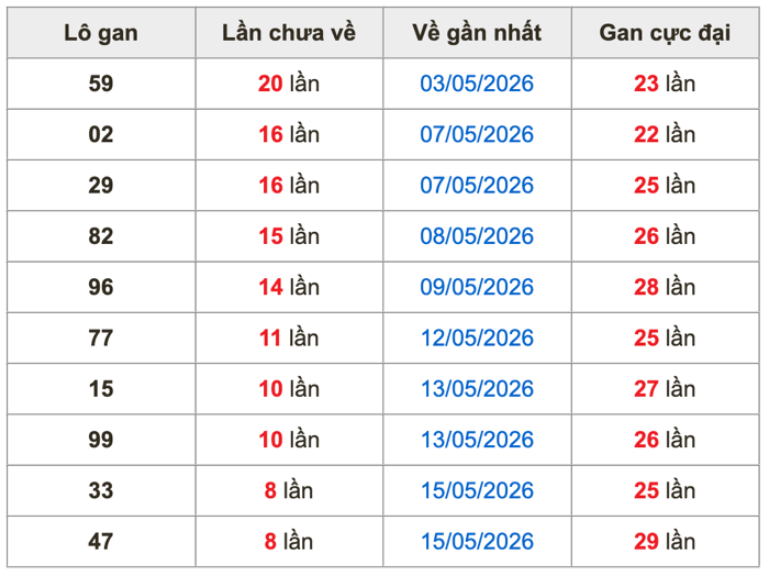 Thống kê lô gan Soi Cầu XSMB 24-5-2026