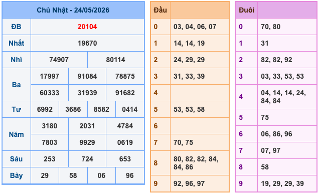 Kết Quả Soi Cầu XSMB 25-5-2026