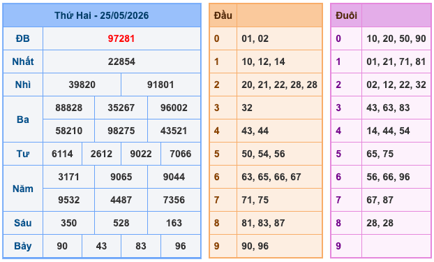 Kết Quả Soi Cầu XSMB 26-5-2026