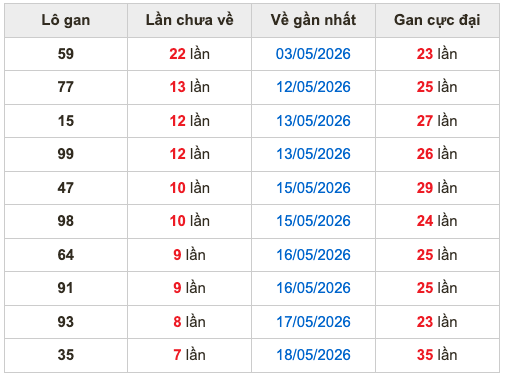 Thống kê lô gan Soi Cầu XSMB 26-5-2026