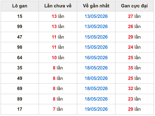 Thống kê lô gan Soi Cầu XSMB 27-5-2026