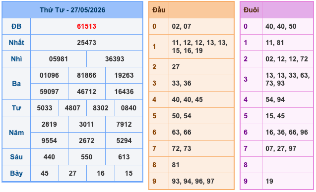 Kết Quả Soi Cầu XSMB 28-5-2026