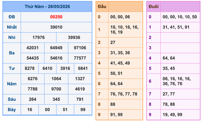 Kết Quả Soi Cầu XSMB 29-5-2026