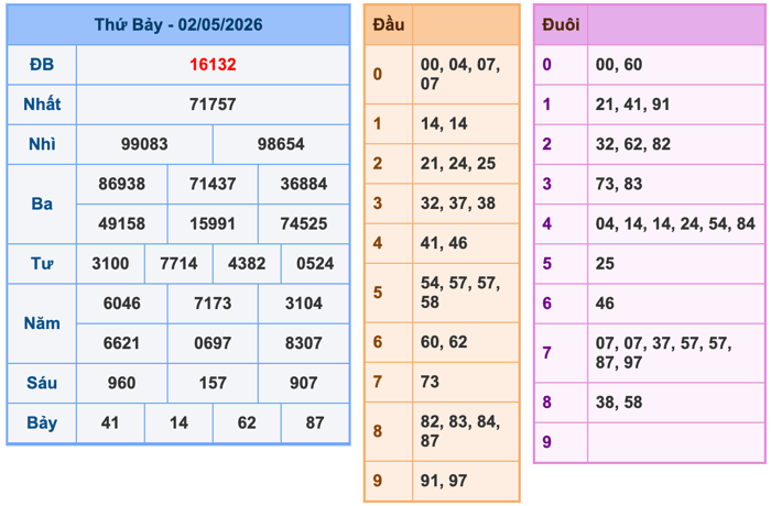 Kết Quả Soi Cầu XSMB 3-5-2026