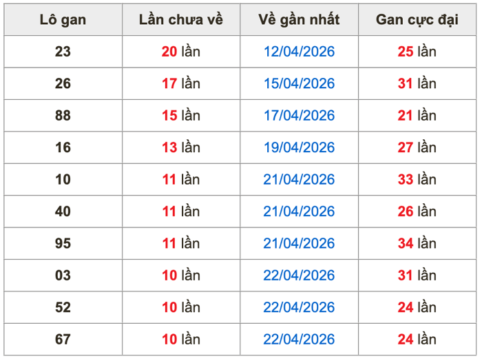 Thống kê lô gan Soi Cầu XSMB 3-5-2026