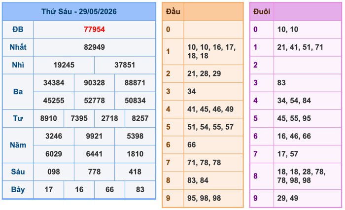Kết Quả Soi Cầu XSMB 30-5-2026