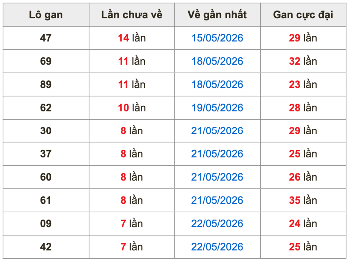 Thống kê lô gan Soi Cầu XSMB 30-5-2026