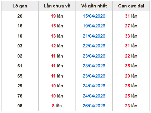 Thống kê lô gan Soi Cầu XSMB 5-5-2026