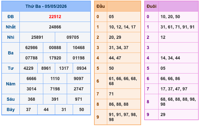 Kết Quả Soi Cầu XSMB 6-5-2026