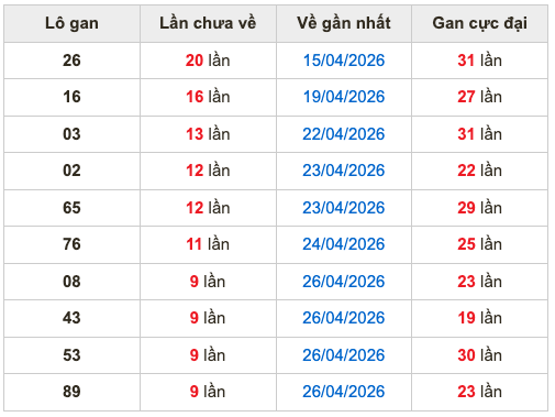 Thống kê lô gan Soi Cầu XSMB 6-5-2026