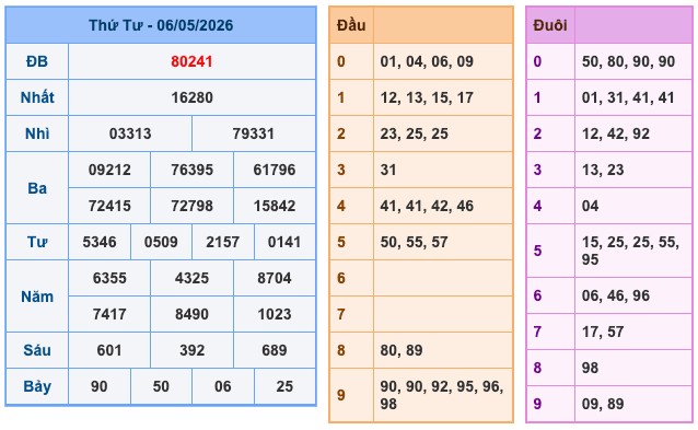 Kết Quả Soi Cầu XSMB 7-5-2026
