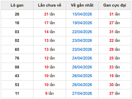 Thống kê lô gan Soi Cầu XSMB 7-5-2026